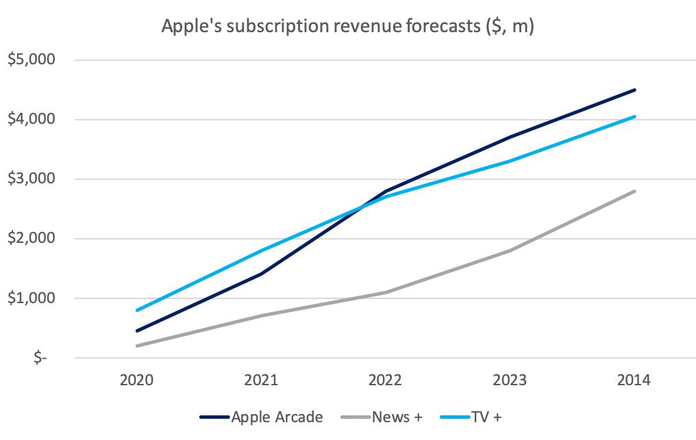 What Is Apple Arcade? What to Know About the Subscription Game Service