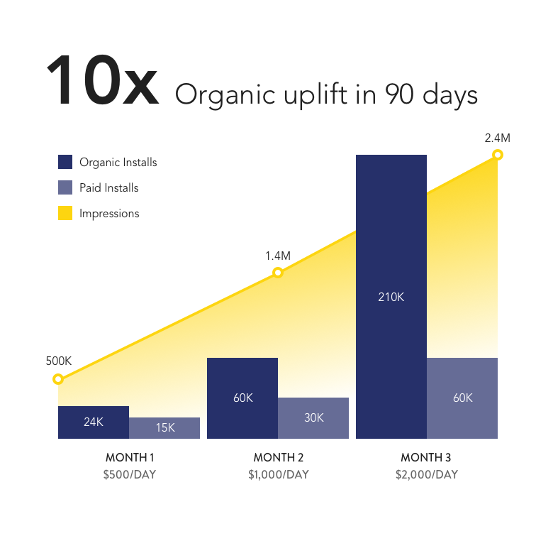 Incremental Growth 101 What Organic Uplift is and Why it Matters Braavo